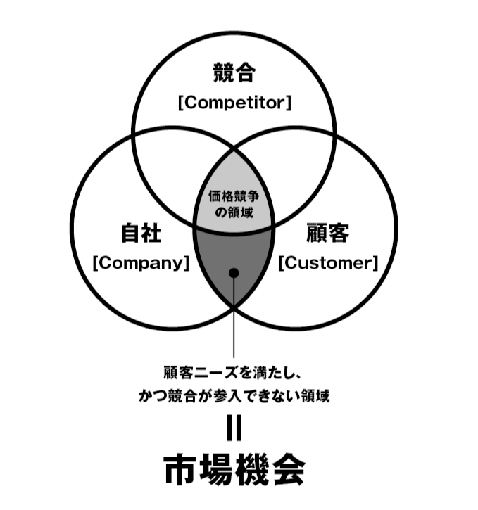 分析 3c