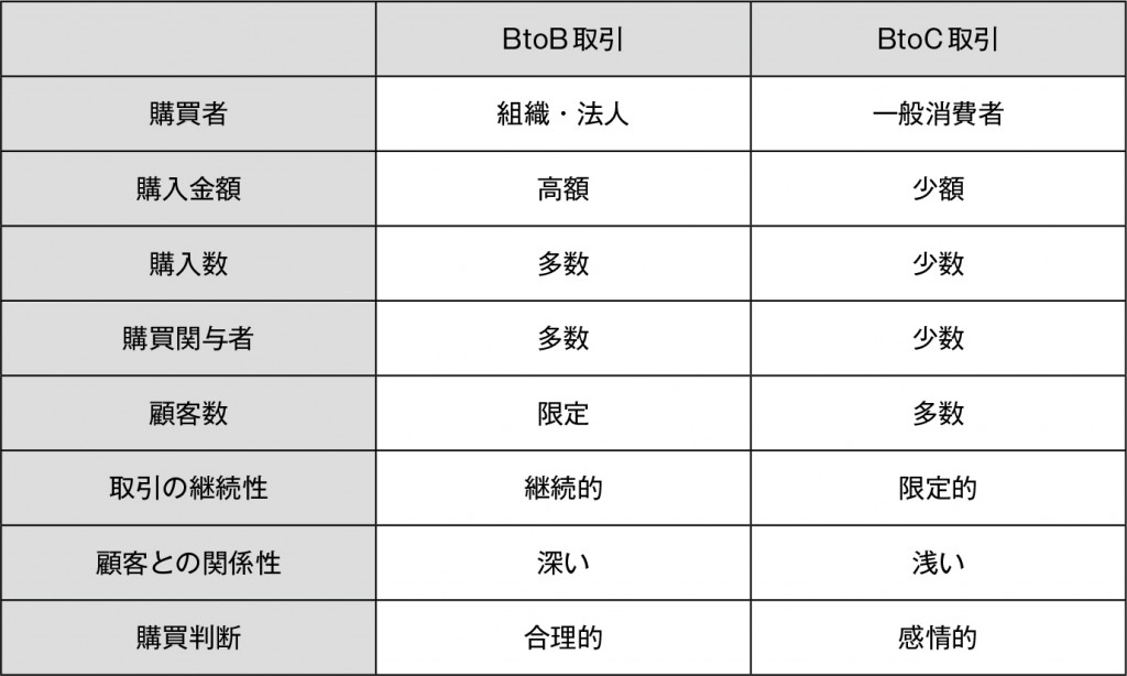 BtoB 取引と BtoC 取引の比較