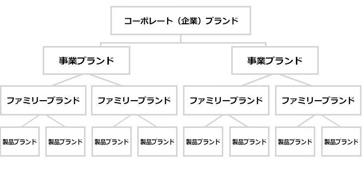 一般的な企業におけるブランドの階層