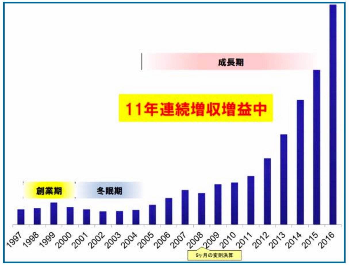 売り上げ推移