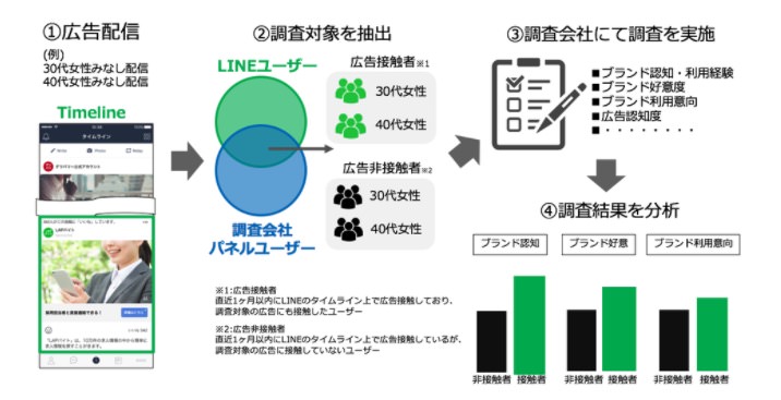 ブランドリフトサーベイについて