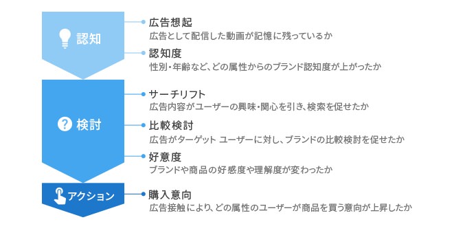 Google広告　効果測定サービス