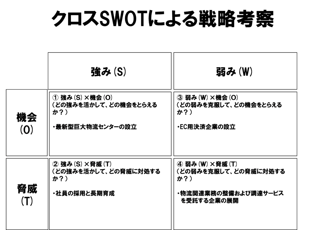 ヤマト運輸の弱みは何ですか？