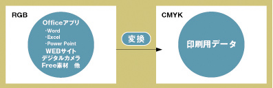RGBカラーをCMYKに変換しましょう