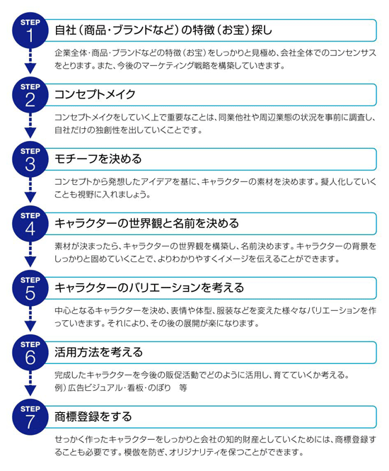 キャラクター開発のプロセス
