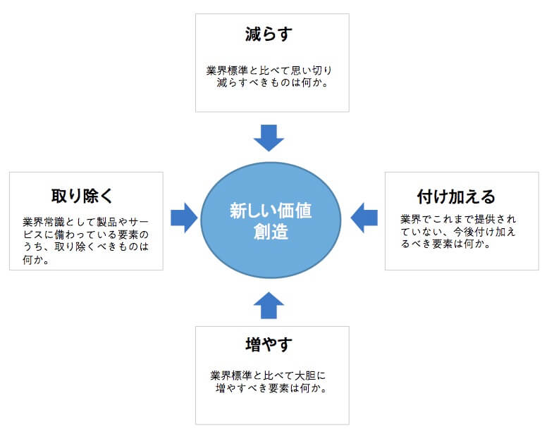 ブルー・オーシャン戦略とは～アップルストア、エニタイムフィットネスを事例に解説～ ブランディング戦略のための事例紹介サイト CBOラボ