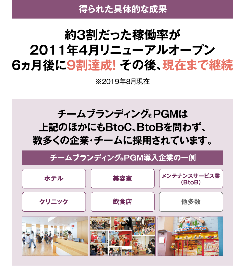 得られた具体的な成果 約３割だった稼働率が2011年4月リニューアルオープン６ヵ月後に9割達成！その後、現在まで継続 ※2019年8月現在 チームブランディング®PGMは上記のほかにもBtoC、BtoBを問わず、数多くの企業・チームに採用されています。チームブランディング®PGM導入企業の一例 ホテル 美容室 メンテナンスサービス業（BtoB） クリニック 飲食店 他多数