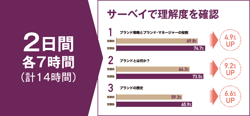 2日間各7時間（合計14時間）