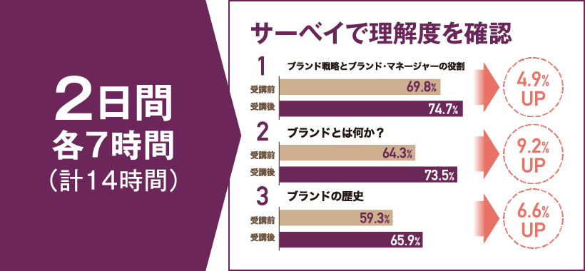 2日間各7時間（合計14時間）