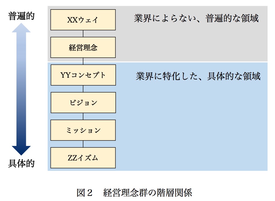 経営理念群の階層関係