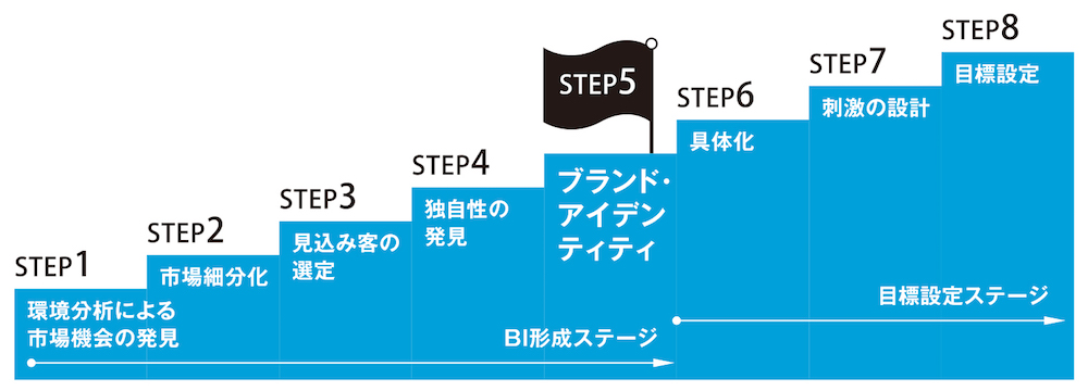 8つのステップ